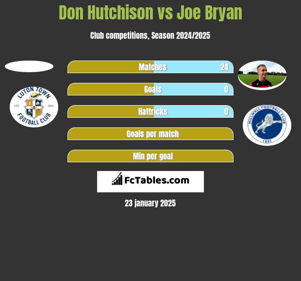 Don Hutchison vs Joe Bryan h2h player stats