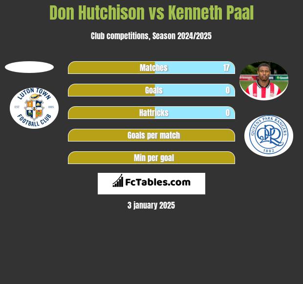 Don Hutchison vs Kenneth Paal h2h player stats