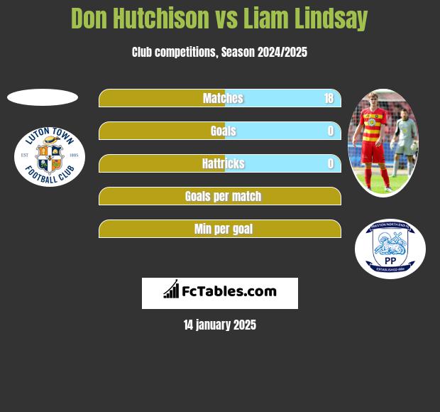 Don Hutchison vs Liam Lindsay h2h player stats