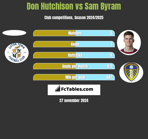 Don Hutchison vs Sam Byram h2h player stats