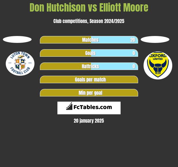 Don Hutchison vs Elliott Moore h2h player stats