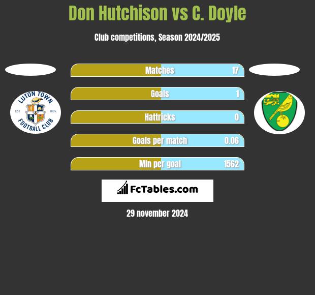 Don Hutchison vs C. Doyle h2h player stats