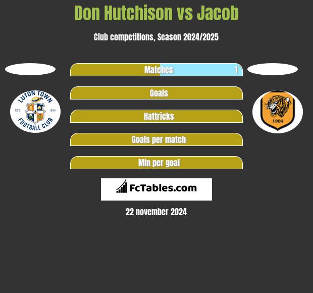 Don Hutchison vs Jacob h2h player stats