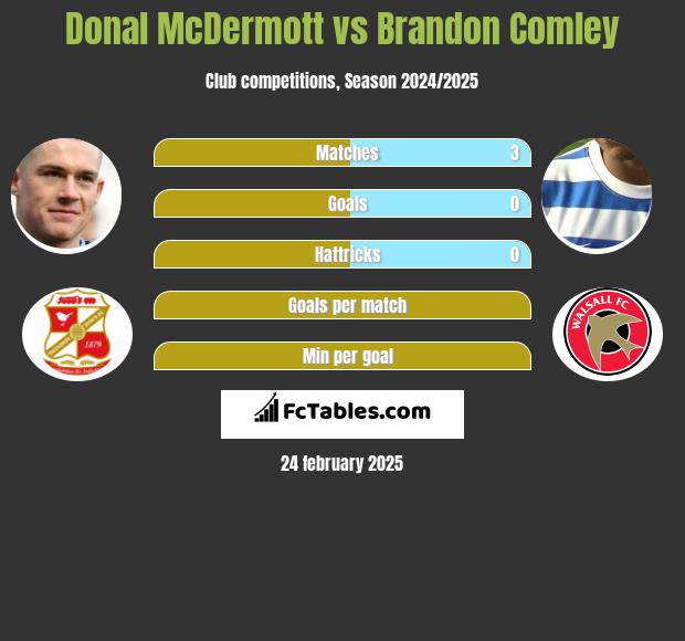 Donal McDermott vs Brandon Comley h2h player stats