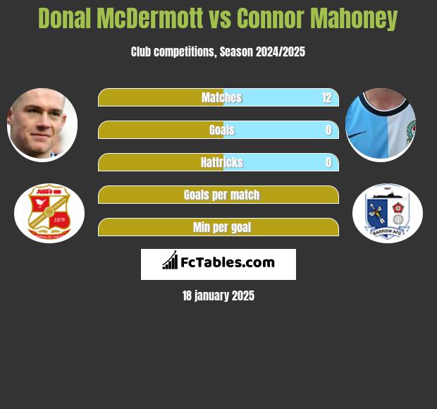 Donal McDermott vs Connor Mahoney h2h player stats