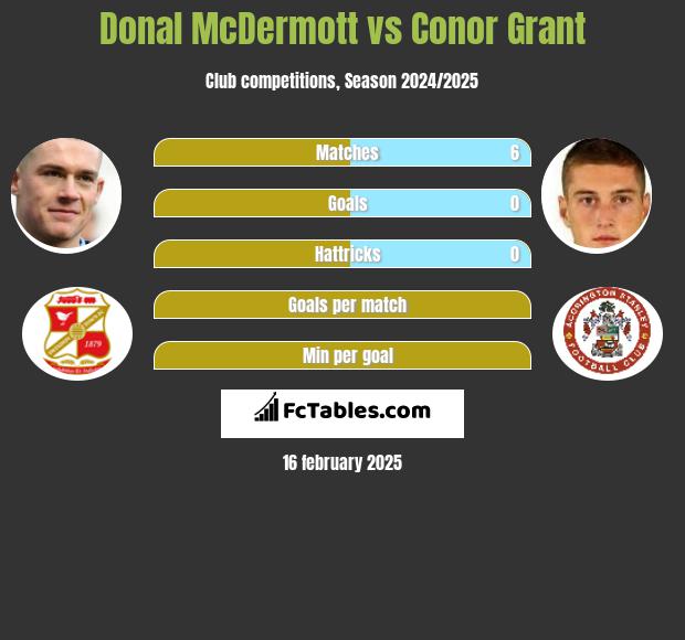 Donal McDermott vs Conor Grant h2h player stats