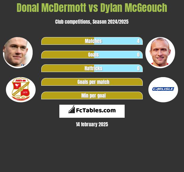 Donal McDermott vs Dylan McGeouch h2h player stats