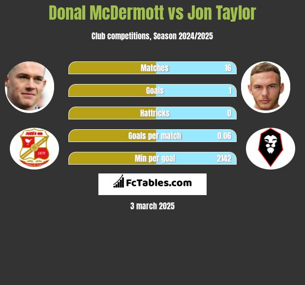 Donal McDermott vs Jon Taylor h2h player stats