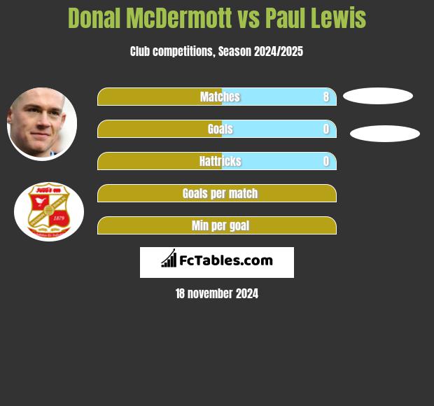 Donal McDermott vs Paul Lewis h2h player stats