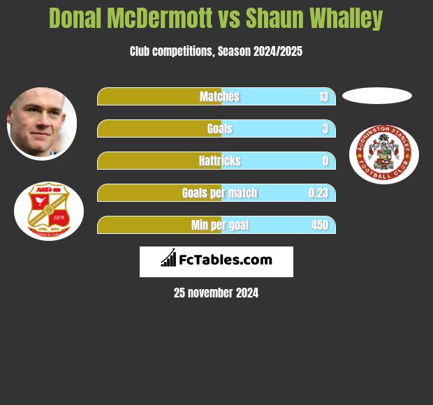 Donal McDermott vs Shaun Whalley h2h player stats