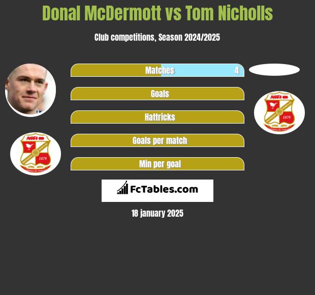 Donal McDermott vs Tom Nicholls h2h player stats