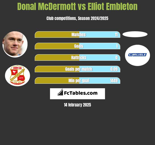 Donal McDermott vs Elliot Embleton h2h player stats