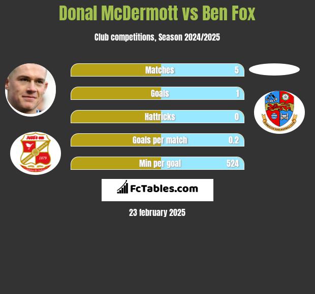 Donal McDermott vs Ben Fox h2h player stats