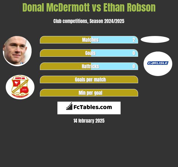 Donal McDermott vs Ethan Robson h2h player stats