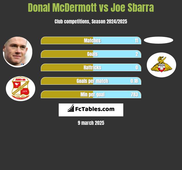 Donal McDermott vs Joe Sbarra h2h player stats