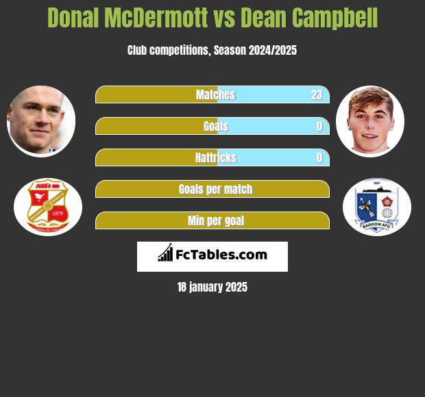 Donal McDermott vs Dean Campbell h2h player stats