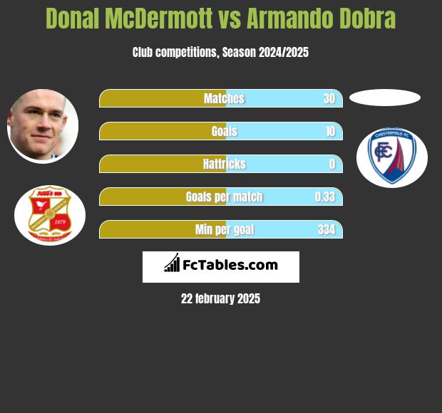 Donal McDermott vs Armando Dobra h2h player stats