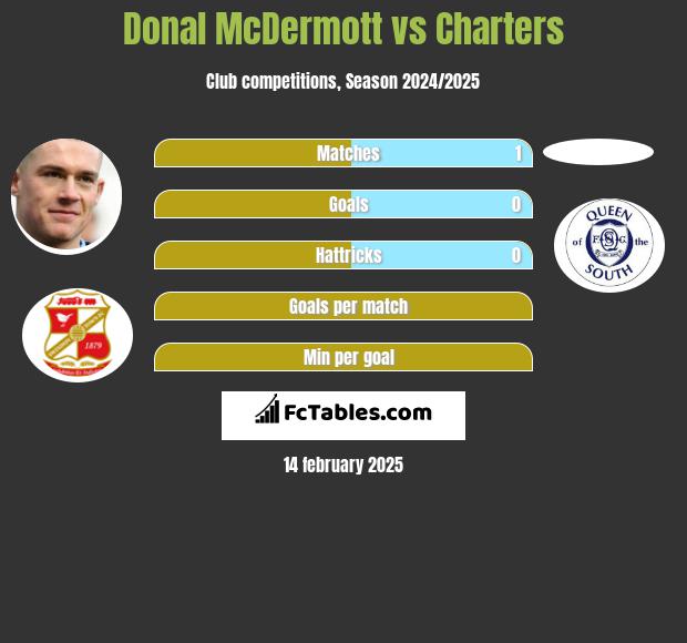 Donal McDermott vs Charters h2h player stats