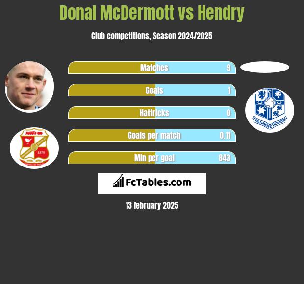 Donal McDermott vs Hendry h2h player stats