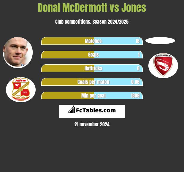 Donal McDermott vs Jones h2h player stats