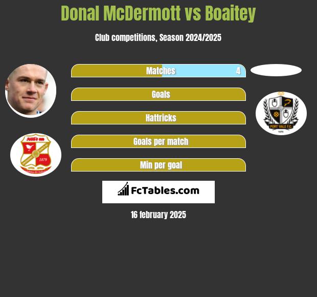 Donal McDermott vs Boaitey h2h player stats