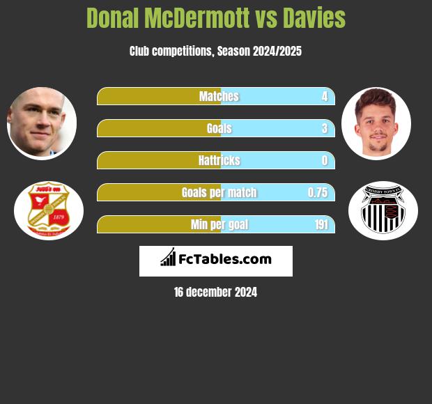 Donal McDermott vs Davies h2h player stats