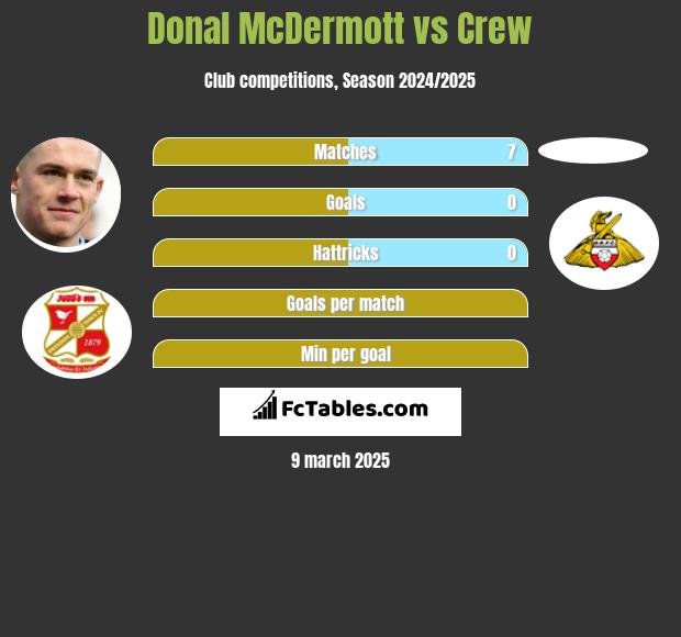 Donal McDermott vs Crew h2h player stats