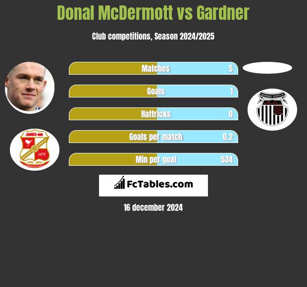 Donal McDermott vs Gardner h2h player stats