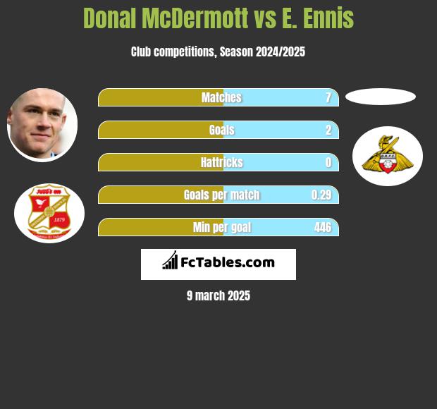 Donal McDermott vs E. Ennis h2h player stats