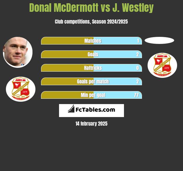 Donal McDermott vs J. Westley h2h player stats