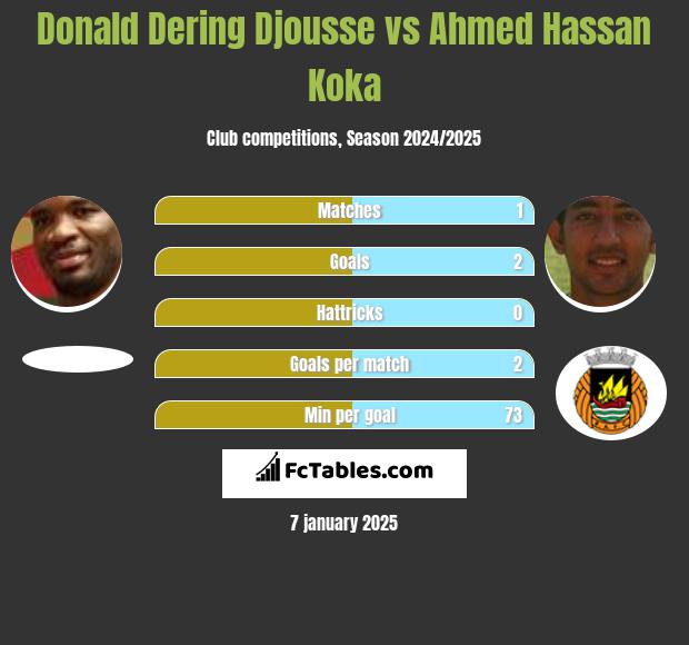 Donald Djousse vs Ahmed Hassan Koka h2h player stats