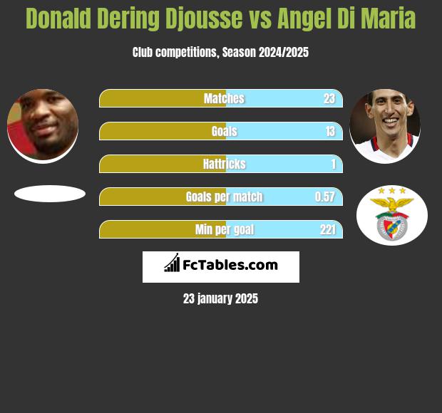 Donald Dering Djousse vs Angel Di Maria h2h player stats