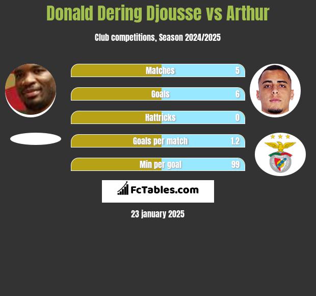 Donald Dering Djousse vs Arthur h2h player stats