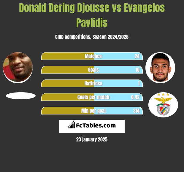 Donald Dering Djousse vs Evangelos Pavlidis h2h player stats