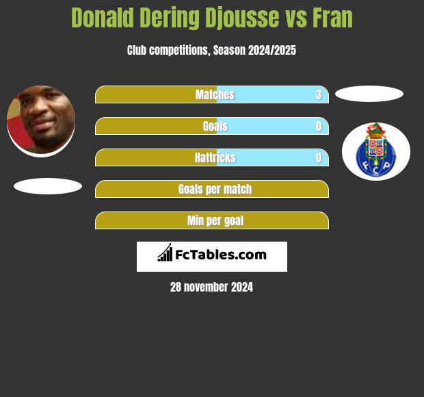 Donald Dering Djousse vs Fran h2h player stats