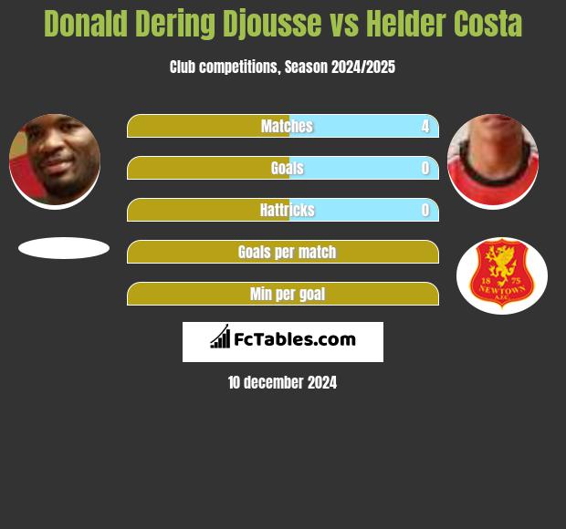 Donald Djousse vs Helder Costa h2h player stats