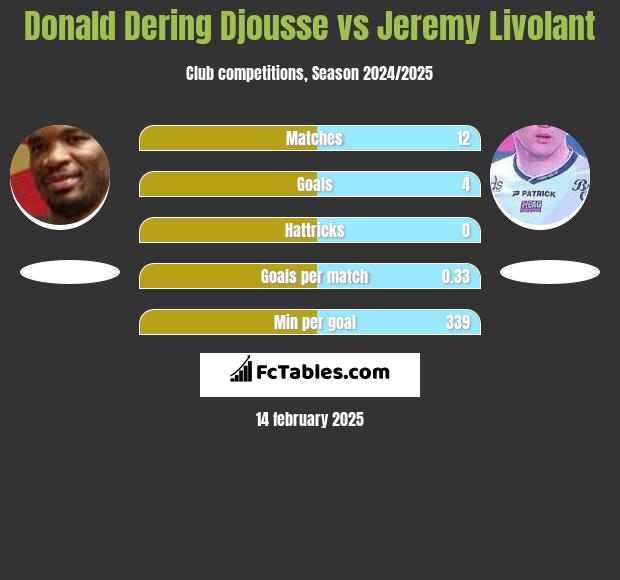 Donald Djousse vs Jeremy Livolant h2h player stats