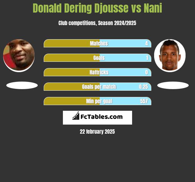 Donald Djousse vs Nani h2h player stats