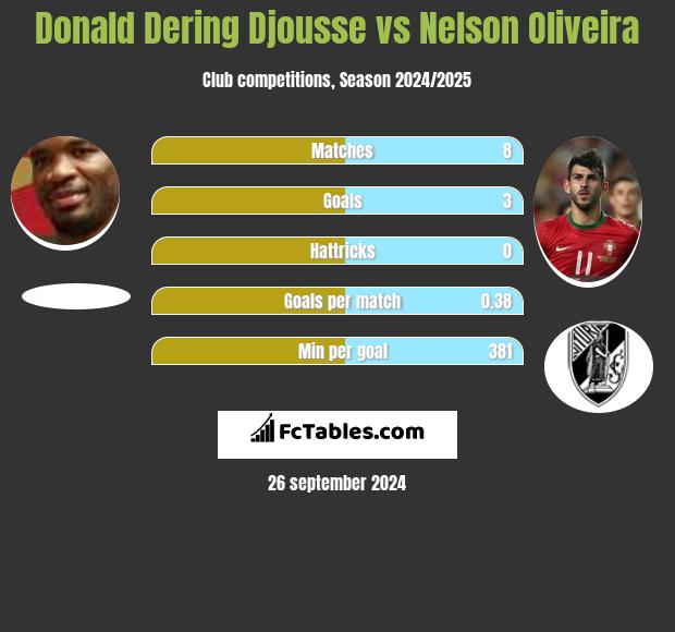 Donald Djousse vs Nelson Oliveira h2h player stats