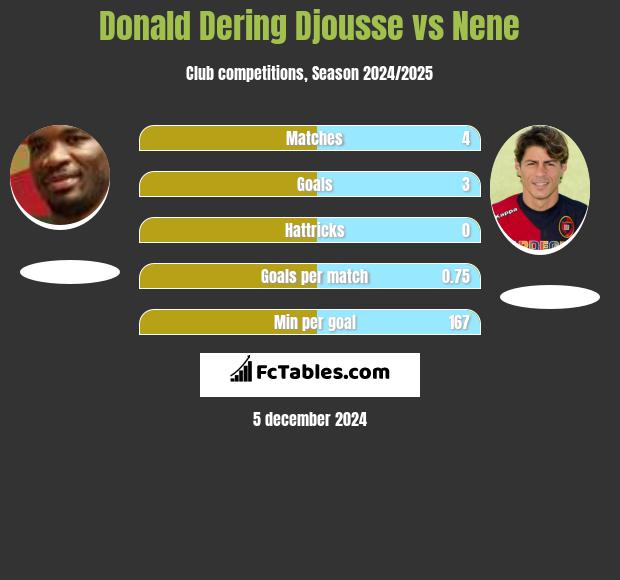 Donald Djousse vs Nene h2h player stats