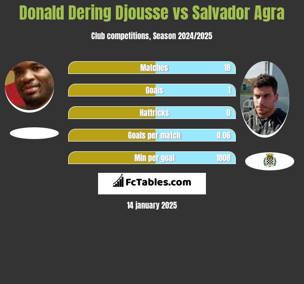 Donald Djousse vs Salvador Agra h2h player stats