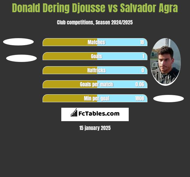 Donald Dering Djousse vs Salvador Agra h2h player stats