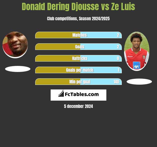 Donald Djousse vs Ze Luis h2h player stats