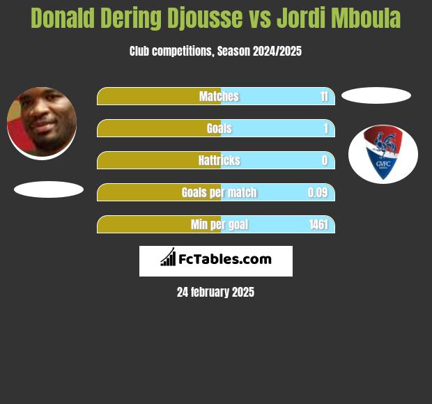 Donald Djousse vs Jordi Mboula h2h player stats