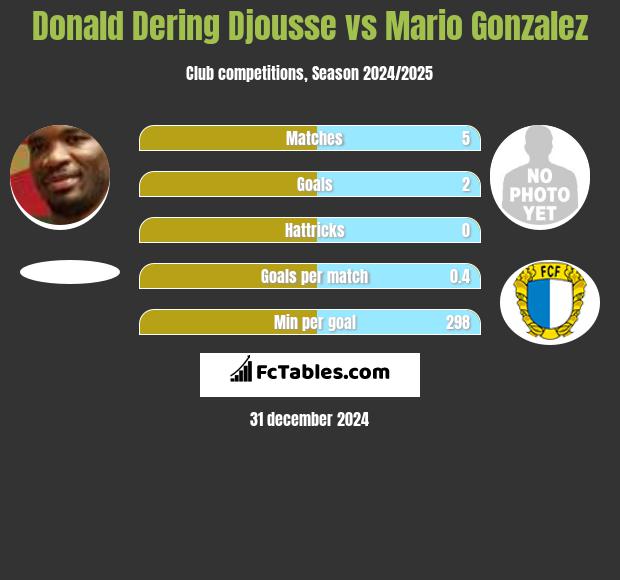 Donald Dering Djousse vs Mario Gonzalez h2h player stats