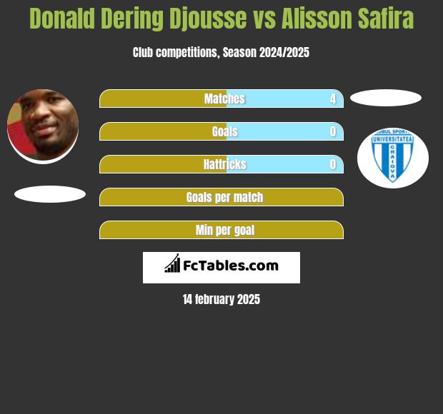 Donald Djousse vs Alisson Safira h2h player stats