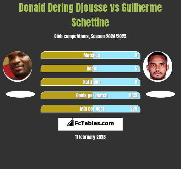 Donald Djousse vs Guilherme Schettine h2h player stats