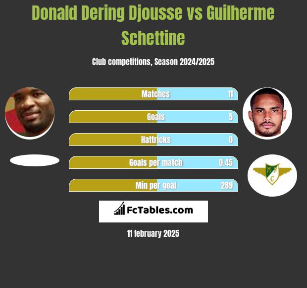 Donald Dering Djousse vs Guilherme Schettine h2h player stats