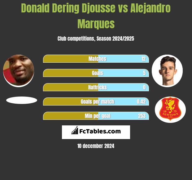 Donald Djousse vs Alejandro Marques h2h player stats