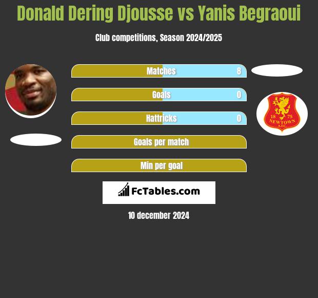 Donald Djousse vs Yanis Begraoui h2h player stats